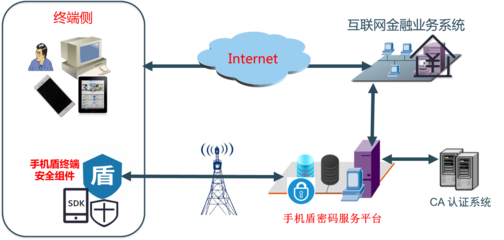 互聯(lián)網(wǎng)金融應用與互聯(lián)網(wǎng)安全服務的融合發(fā)展