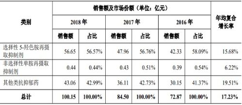 2021年中國抗抑郁化學藥市場容量、銷售額及細分產品占比分析